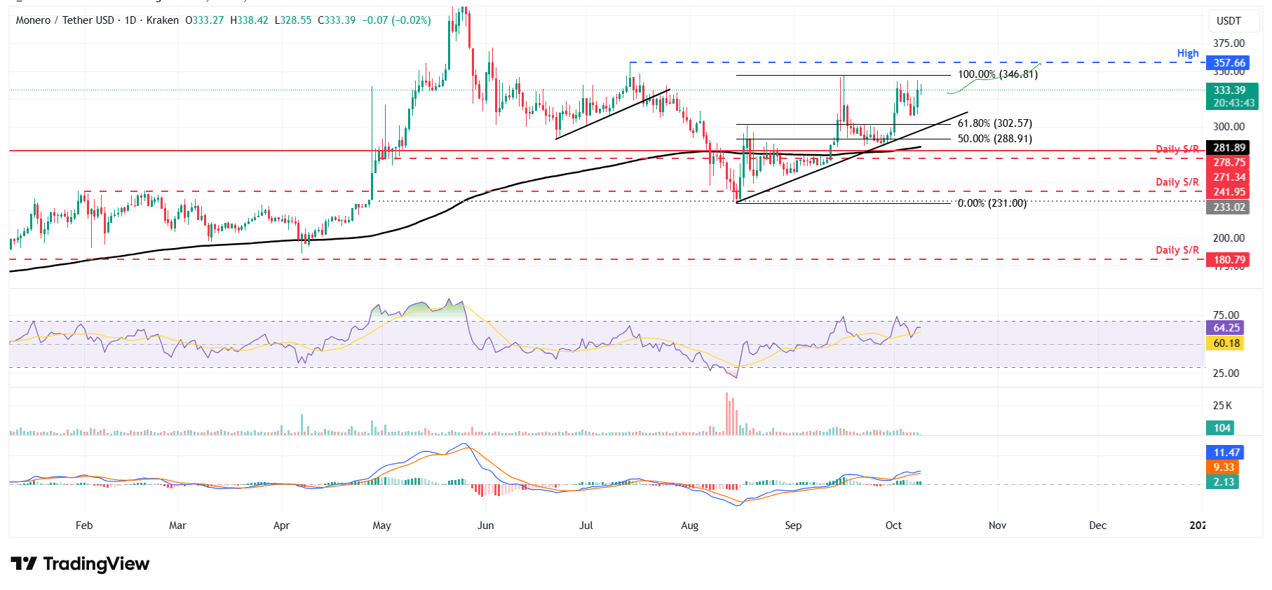 Dự báo giá Monero: XMR mở rộng đà tăng, phe mua nhắm tới mức cao nhất trong bốn tháng