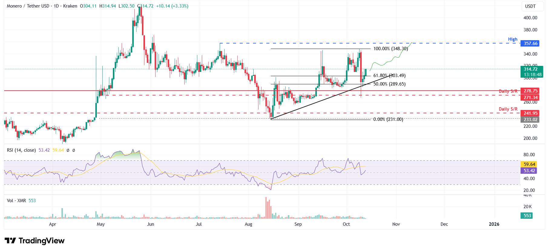 Dự báo giá Monero: XMR mở rộng đà phục hồi khi các số liệu trên chuỗi chuyển sang xu hướng tăng giá