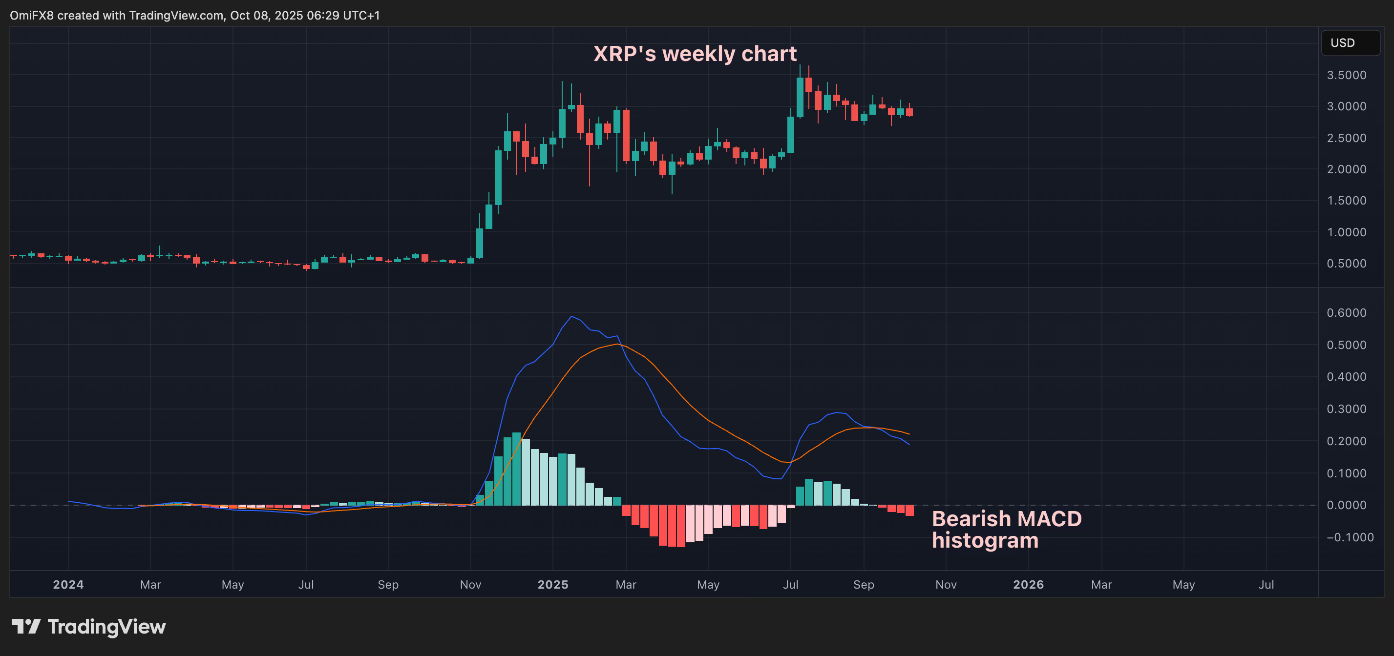XRP sắp sụp đổ? Giá tiếp tục lập 'đỉnh thấp hơn' cùng với mức đỉnh mới của Bitcoin