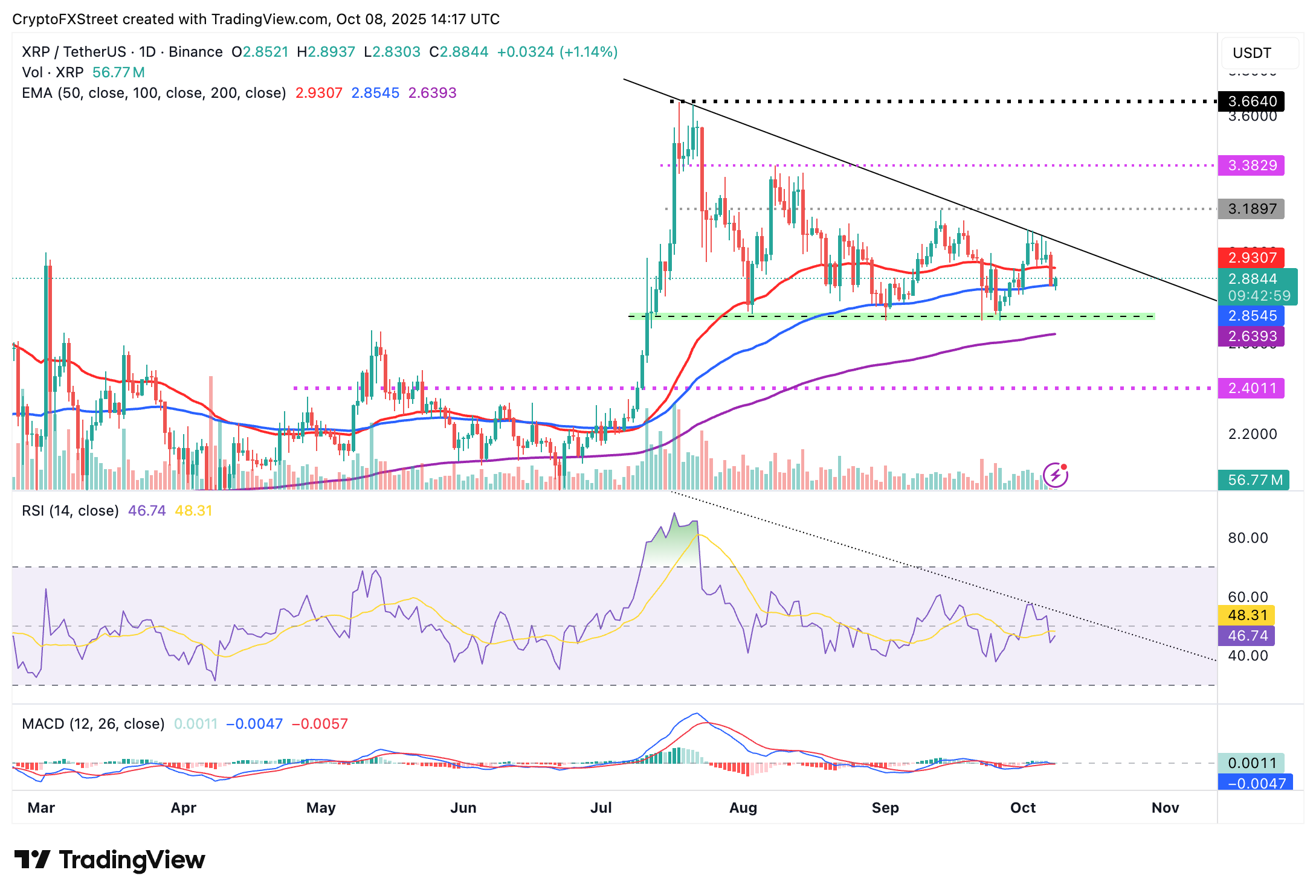 Giá XRP chịu áp lực khi hợp đồng tương lai mở giảm
