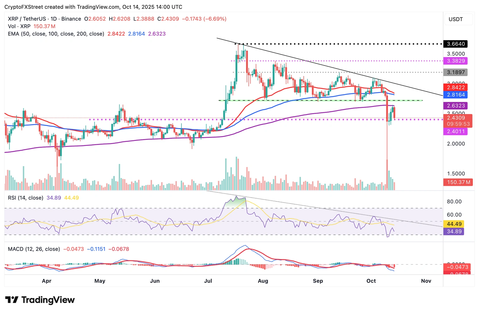 XRP bảo vệ sự hỗ trợ trong bối cảnh thị trường phái sinh ổn định