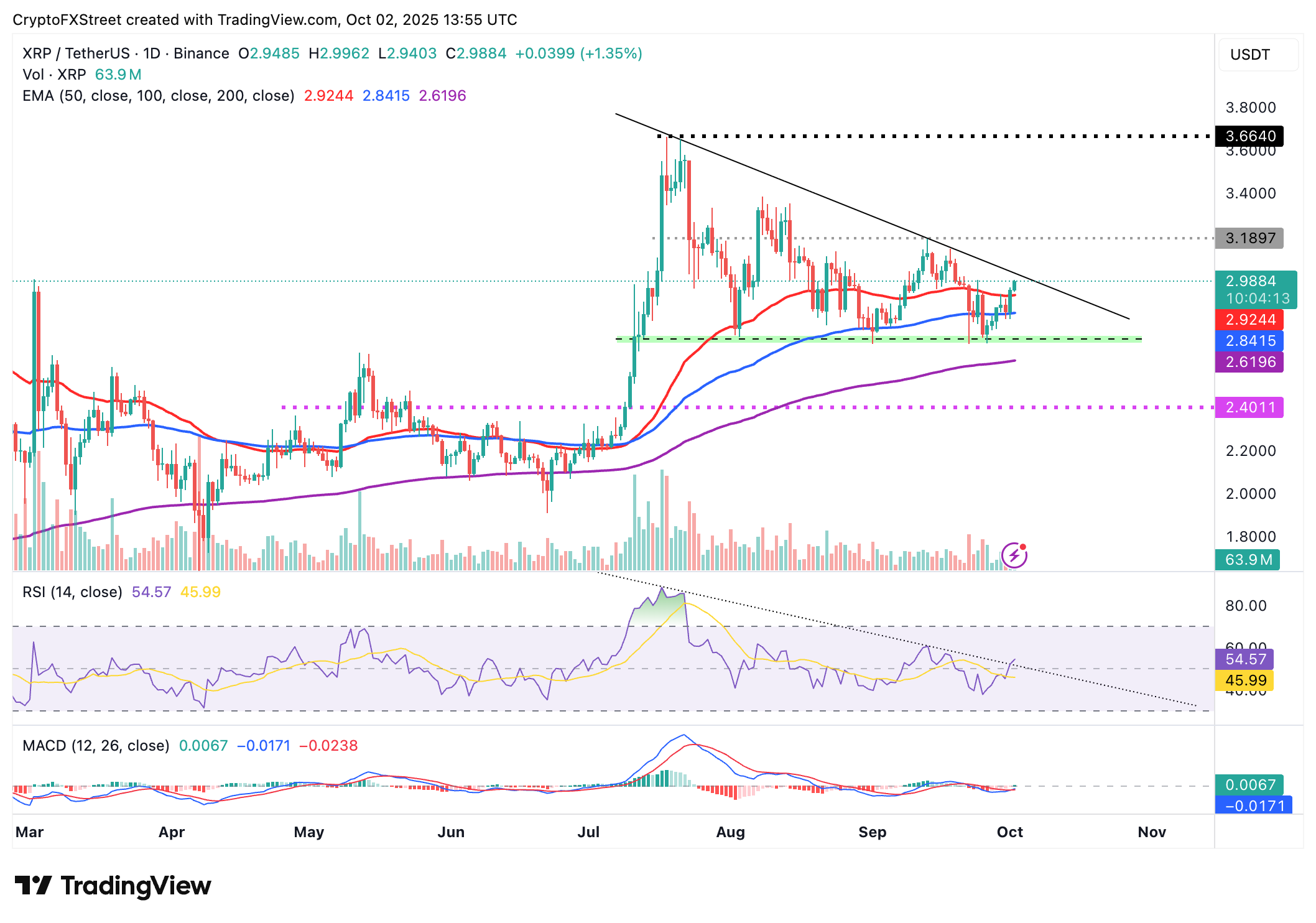 Dự báo Ripple: XRP gần đạt 3,00 đô la khi VivoPower huy động 19 triệu đô la để mở rộng kho bạc tài sản kỹ thuật số