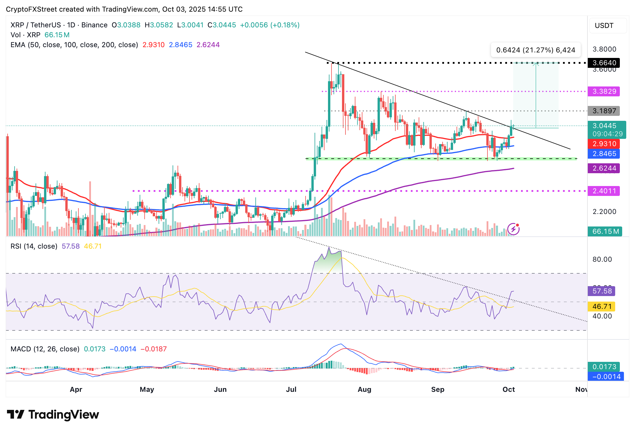Dự báo giá Ripple: XRP bứt phá khi cá voi tăng cường giao dịch trong bối cảnh hoạt động trên chuỗi phục hồi