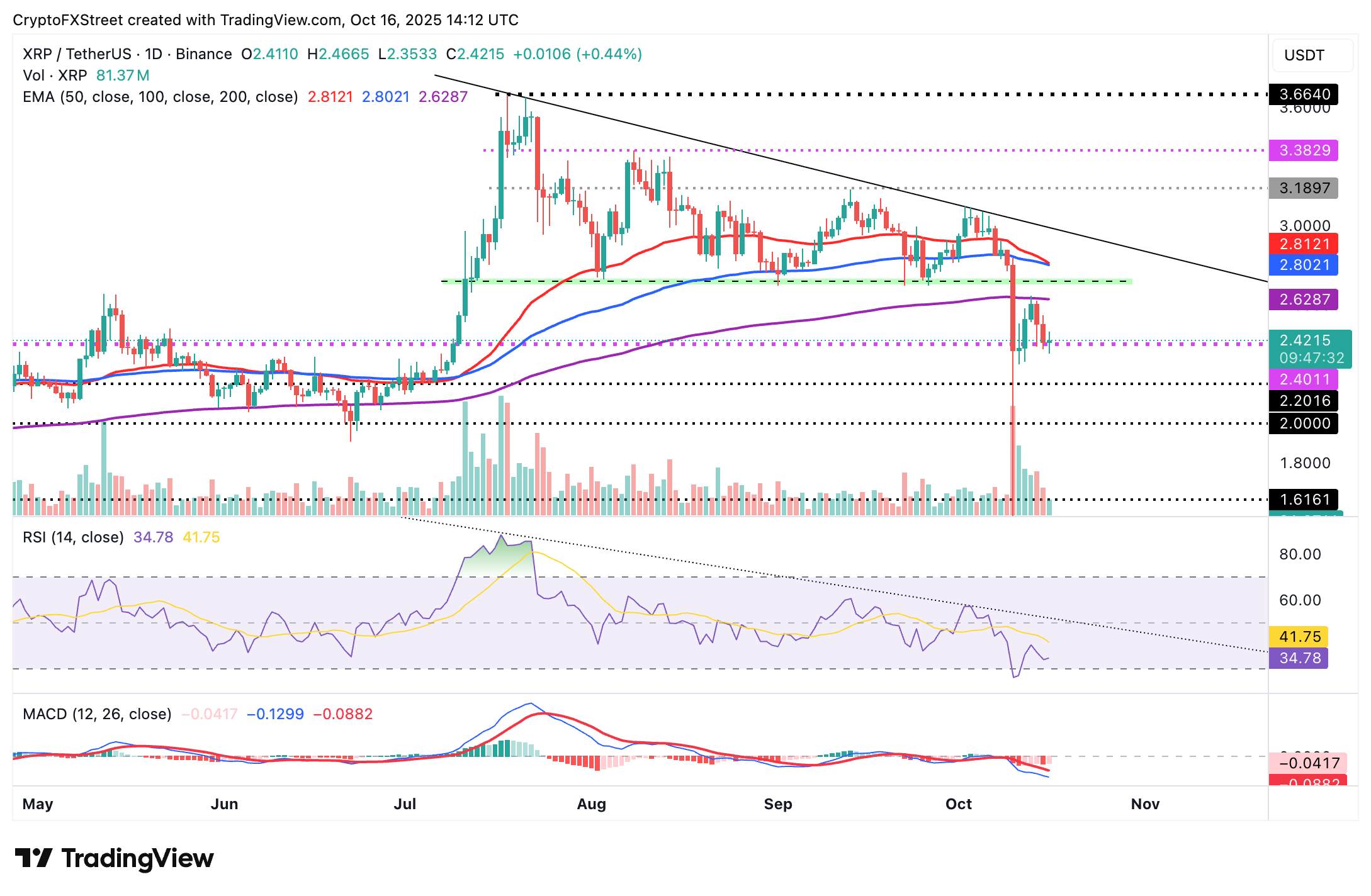 Dự báo giá Ripple: XRP phục hồi nhờ nhu cầu bán lẻ tăng, dòng tiền đổ vào sàn giao dịch giảm