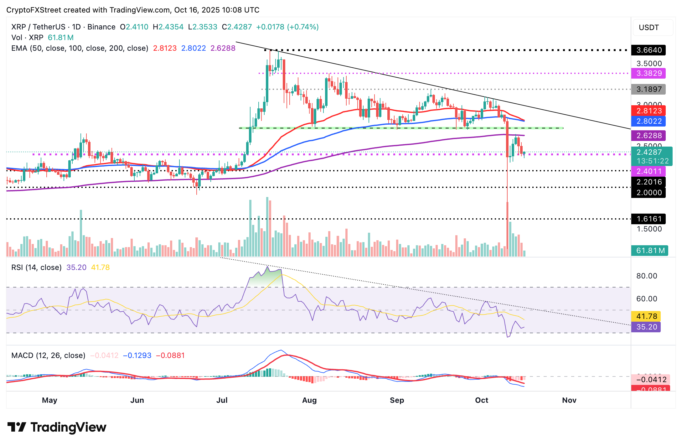 Biểu đồ hàng ngày XRP/USDT