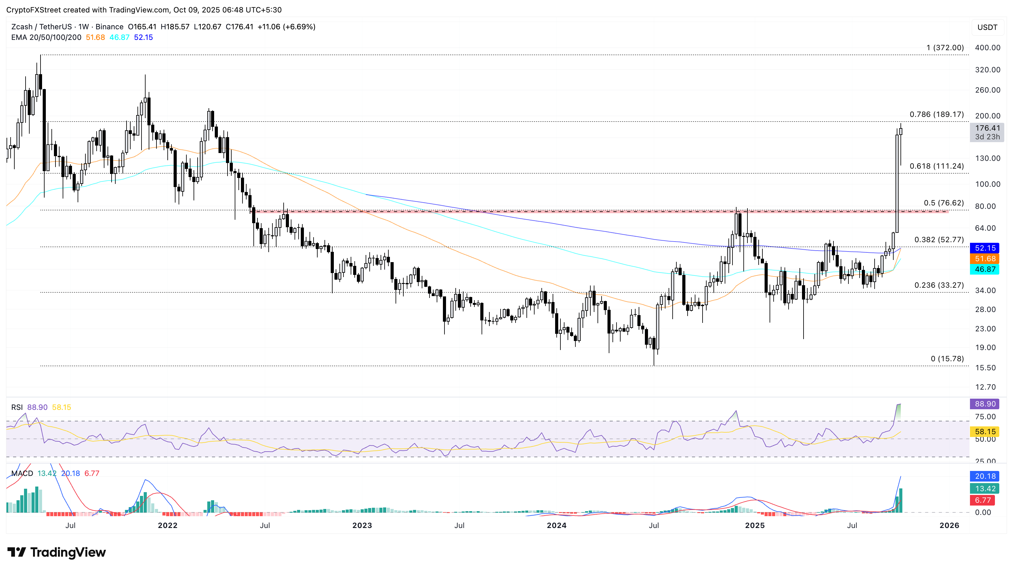 Những đồng tiền điện tử tăng giá mạnh nhất: Zcash, Mantle vượt trội hơn thị trường hỗn loạn, Pudgy Penguins xếp thứ ba