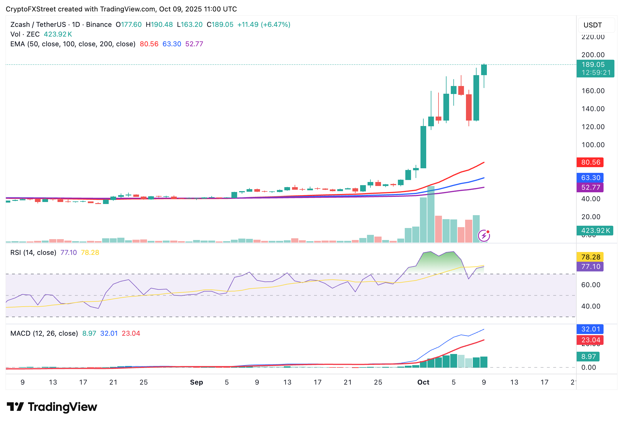 Dự báo giá Zcash: ZEC mở rộng đà tăng khi nhu cầu về giao thức bảo mật tăng vọt