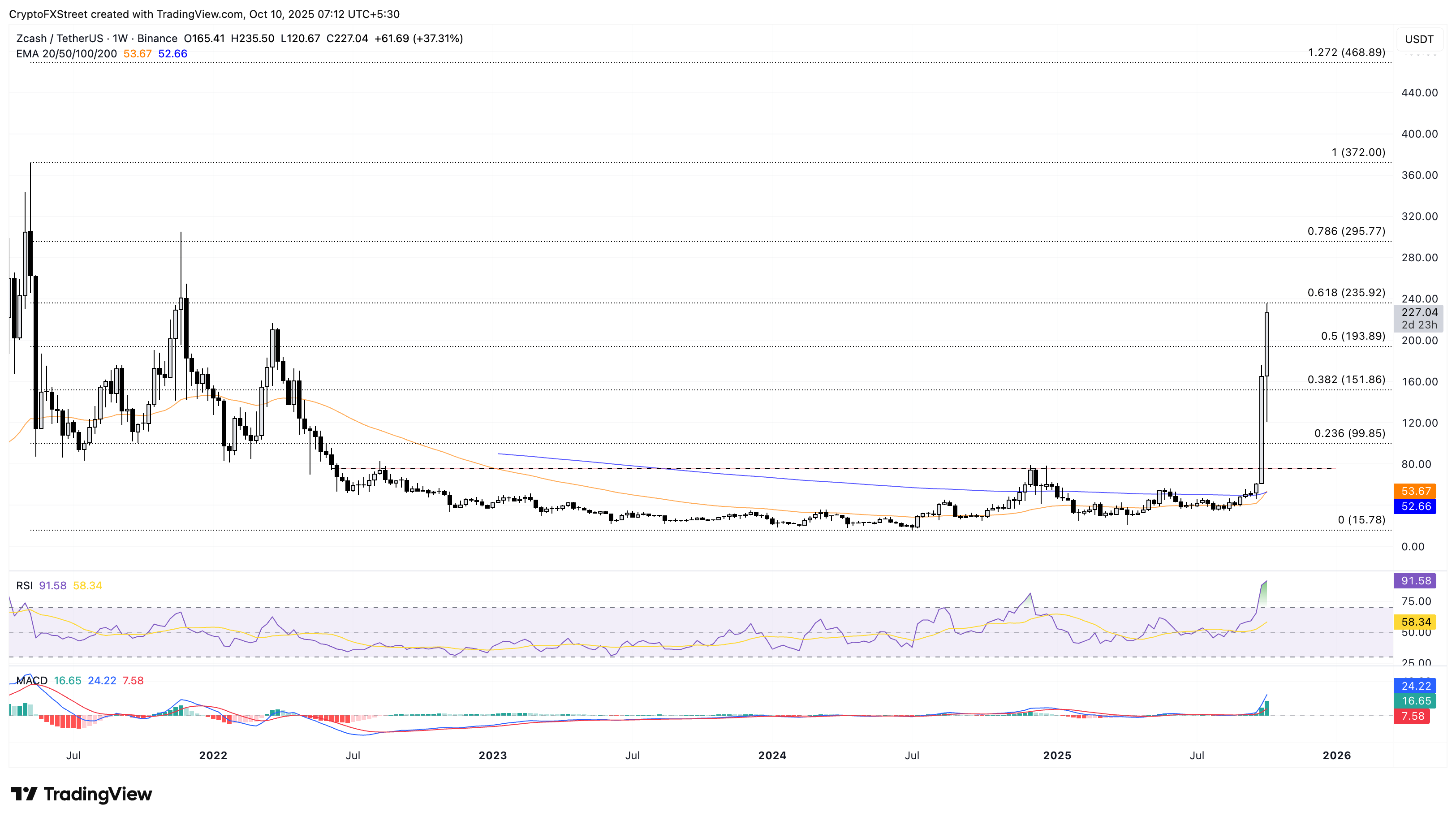 Những đồng tiền điện tử tăng giá mạnh nhất: Zcash vượt mốc 200 đô la, Litecoin và MYX Finance tăng tốc