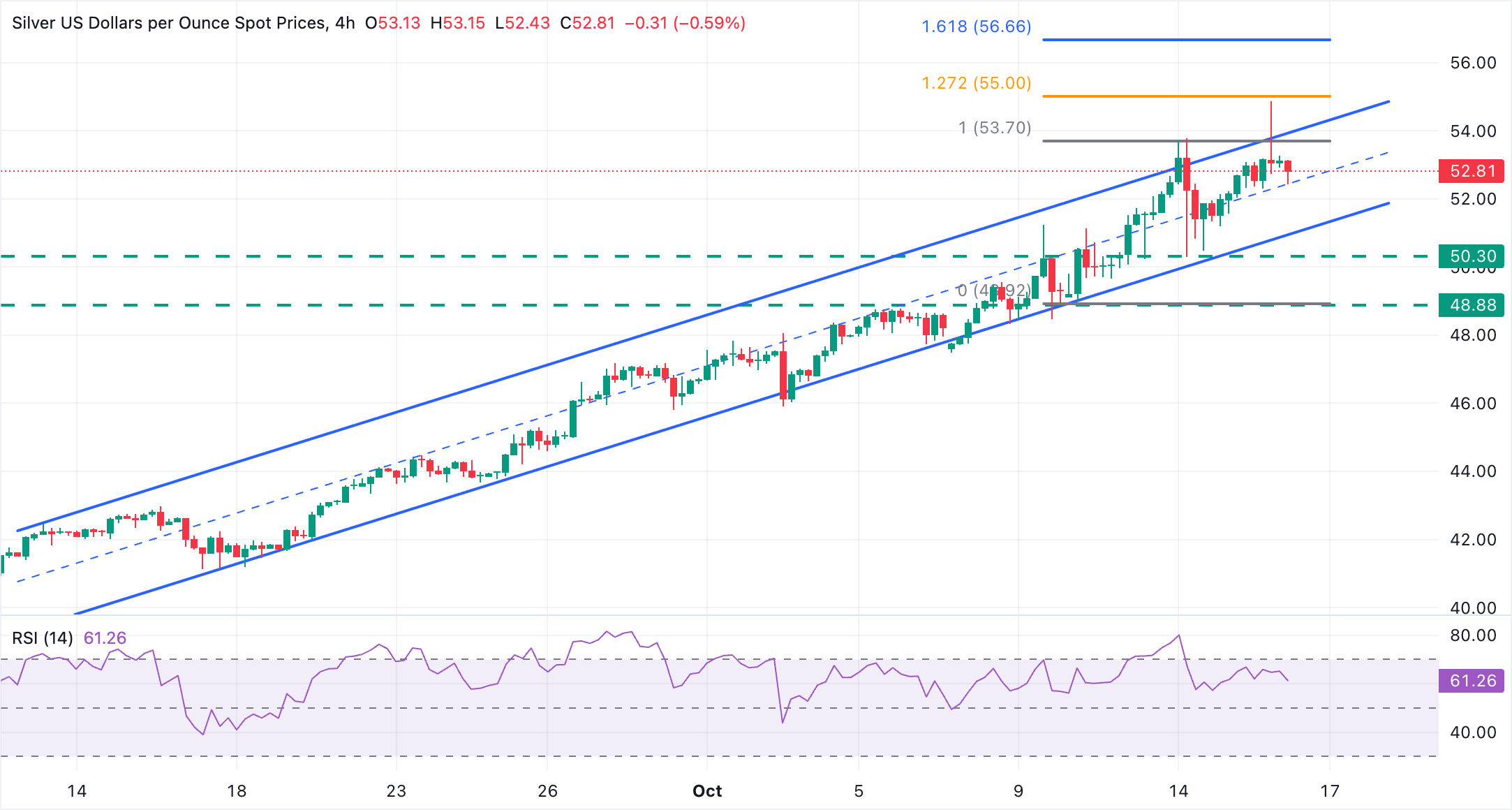 Dự báo giá bạc: XAG/USD giữ vững trên mức 52,50 đô la trong bối cảnh thị trường thận trọng