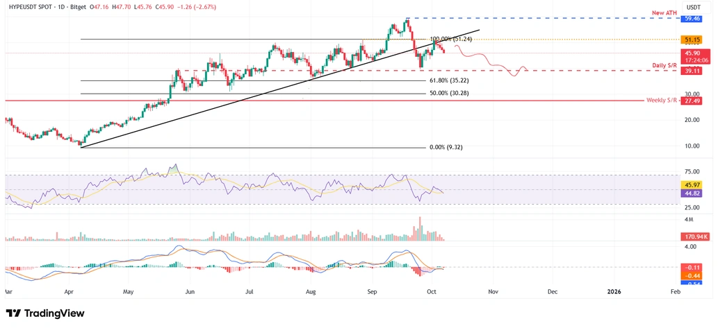 Biểu đồ hàng ngày HYPE/USDT