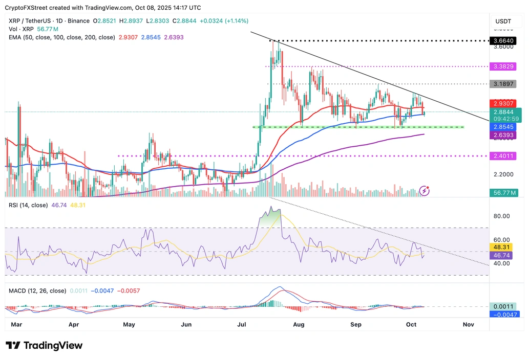 Biểu đồ hàng ngày XRP/UDSDT