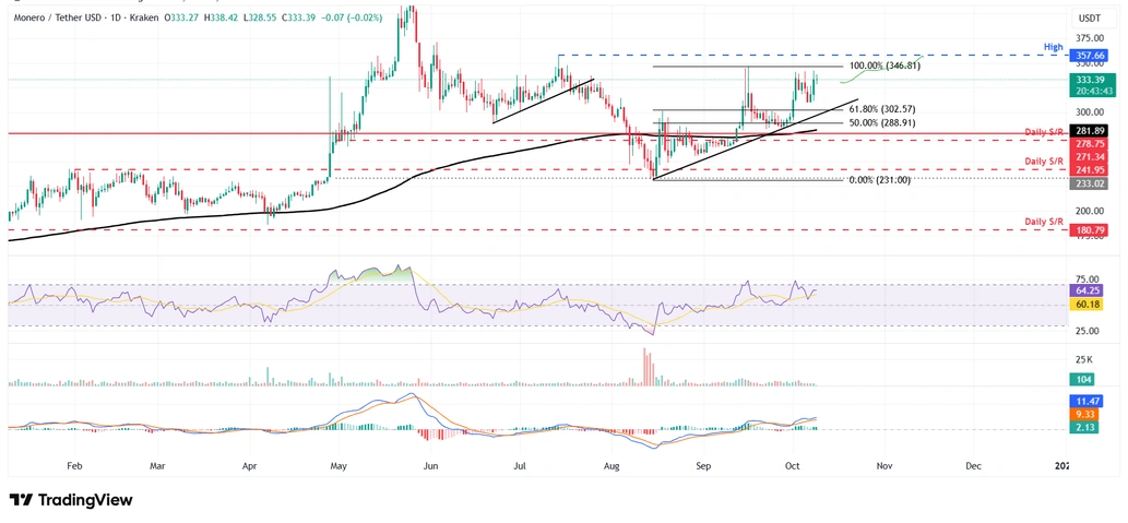 Biểu đồ hàng ngày XMR/USDT