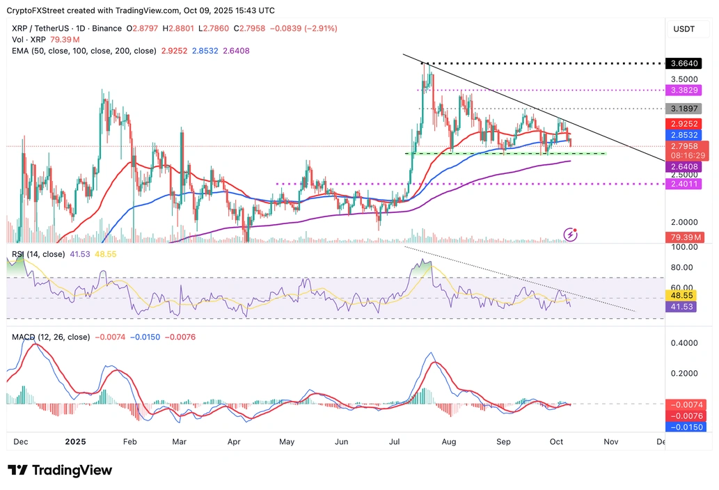 Biểu đồ hàng ngày XRP/USDT