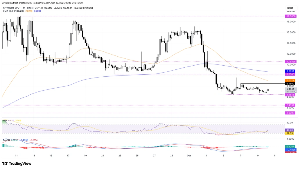 Biểu đồ giá MYX/USDT 4 giờ.