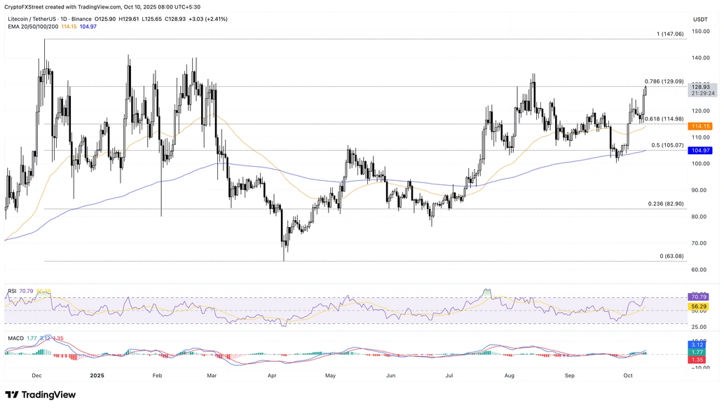 Biểu đồ giá LTC/USDT hàng ngày.