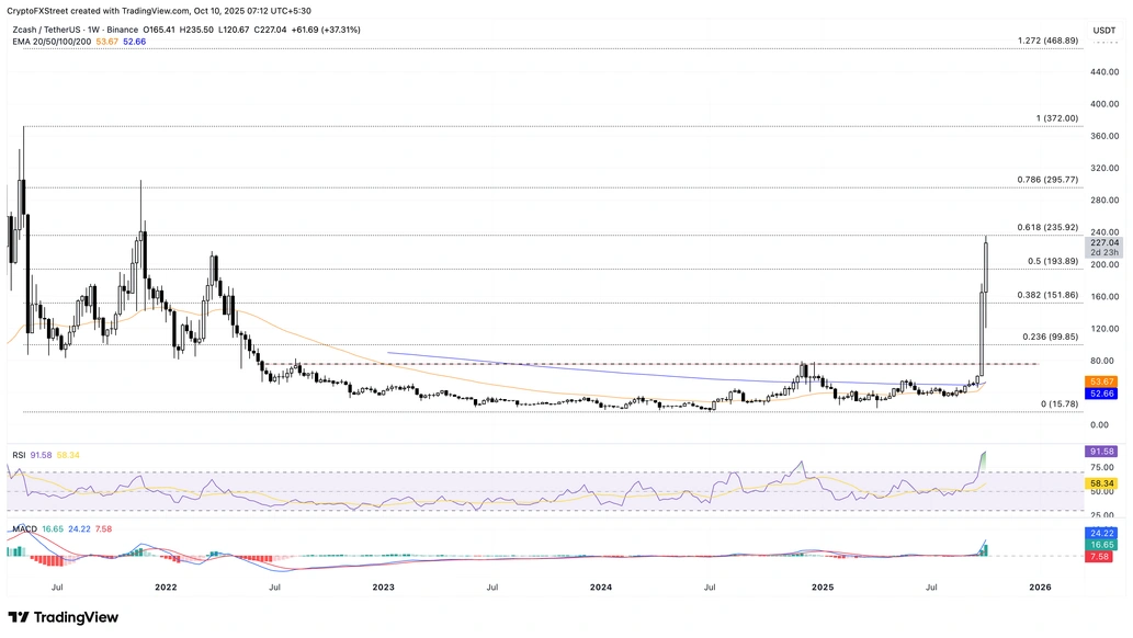 Biểu đồ giá hàng ngày của ZEC/USDT.