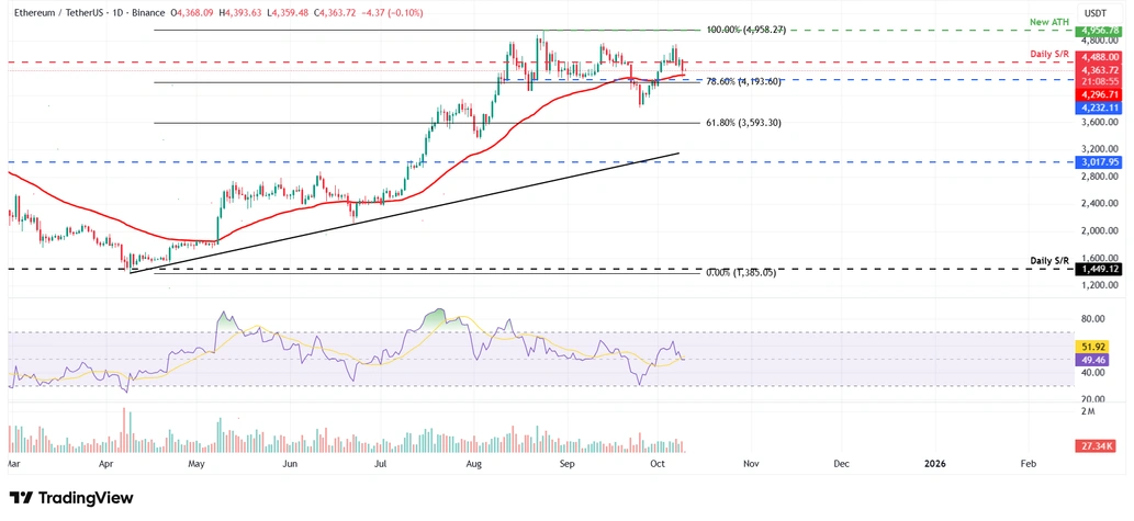 Biểu đồ hàng ngày ETH/USDT
