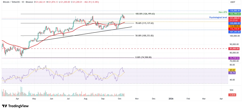 Biểu đồ hàng ngày BTC/USDT