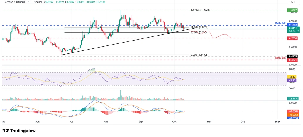 Biểu đồ hàng ngày ADA/USDT
