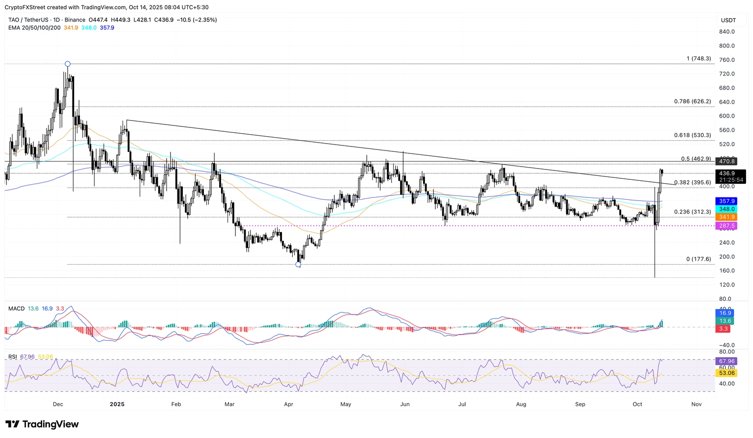 Biểu đồ giá hàng ngày của TAO/USDT.