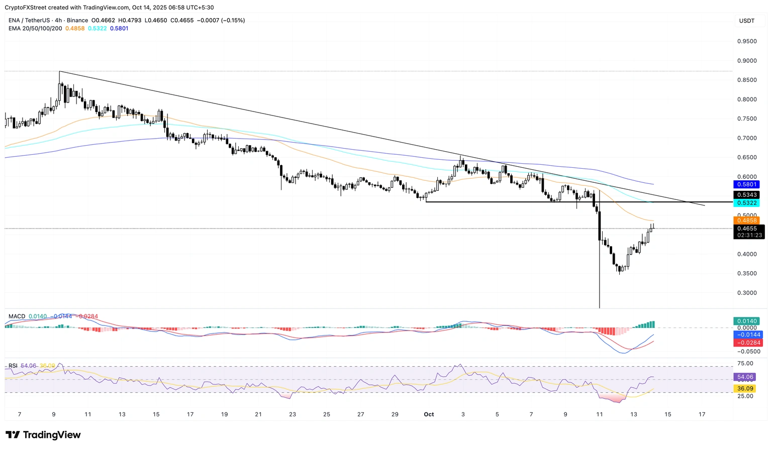 Biểu đồ giá ENA/USDT 4 giờ.