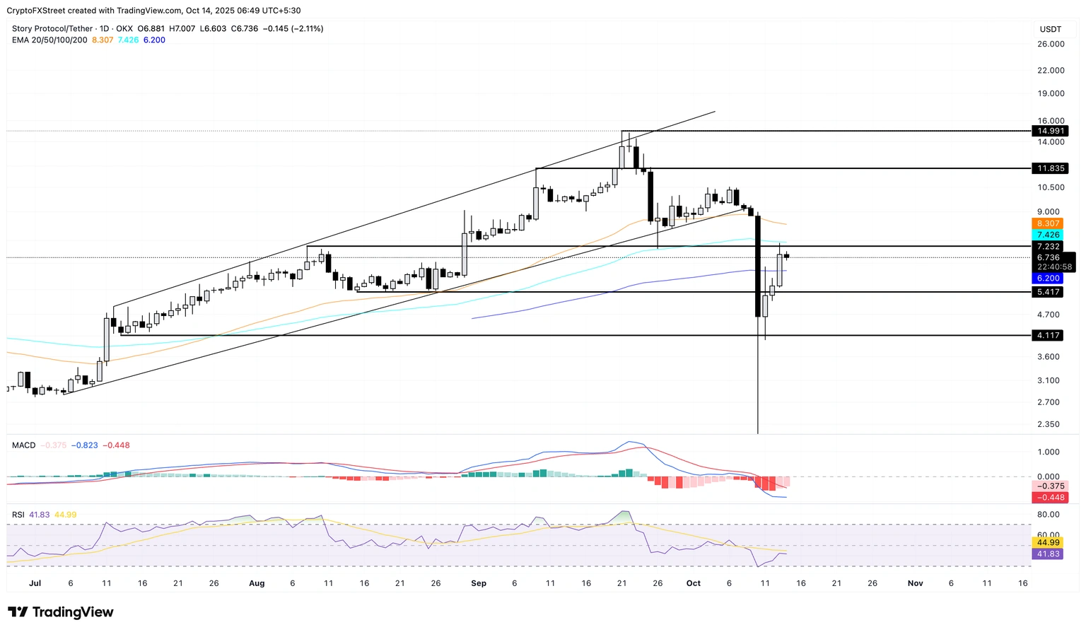 Biểu đồ giá hàng ngày của IP/USDT.