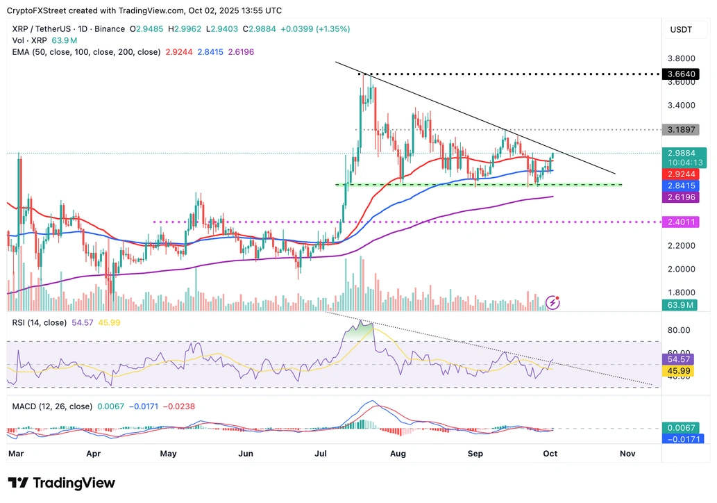 Biểu đồ hàng ngày XRP/USDT