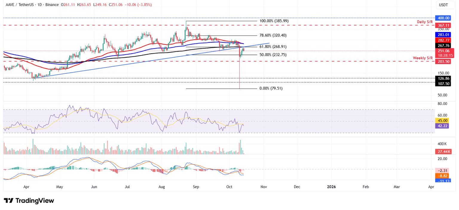 Biểu đồ hàng ngày AAVE/USDT