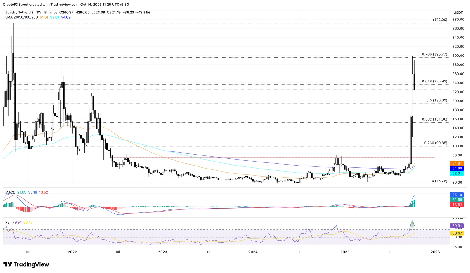 Biểu đồ giá hàng tuần của ZEC/USDT.