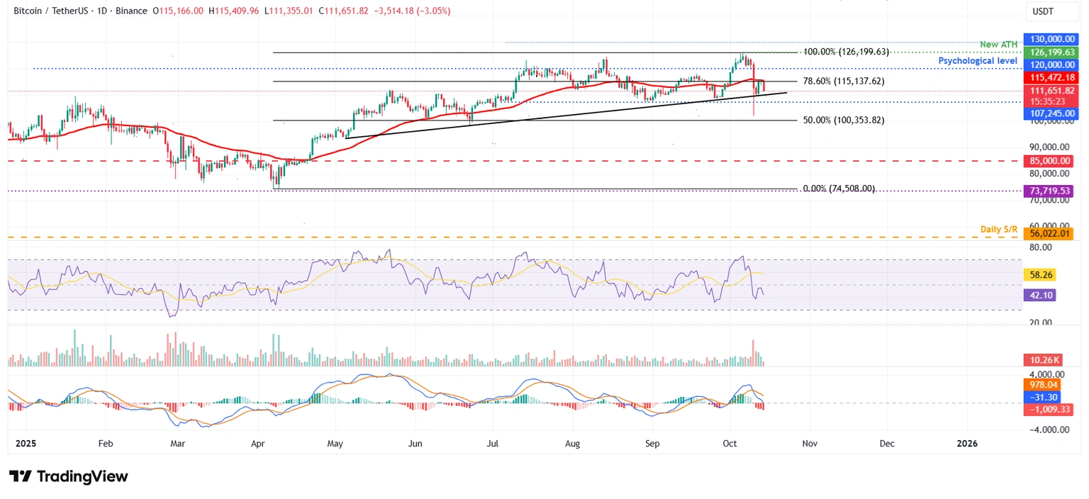 Biểu đồ hàng ngày BTC/USDT