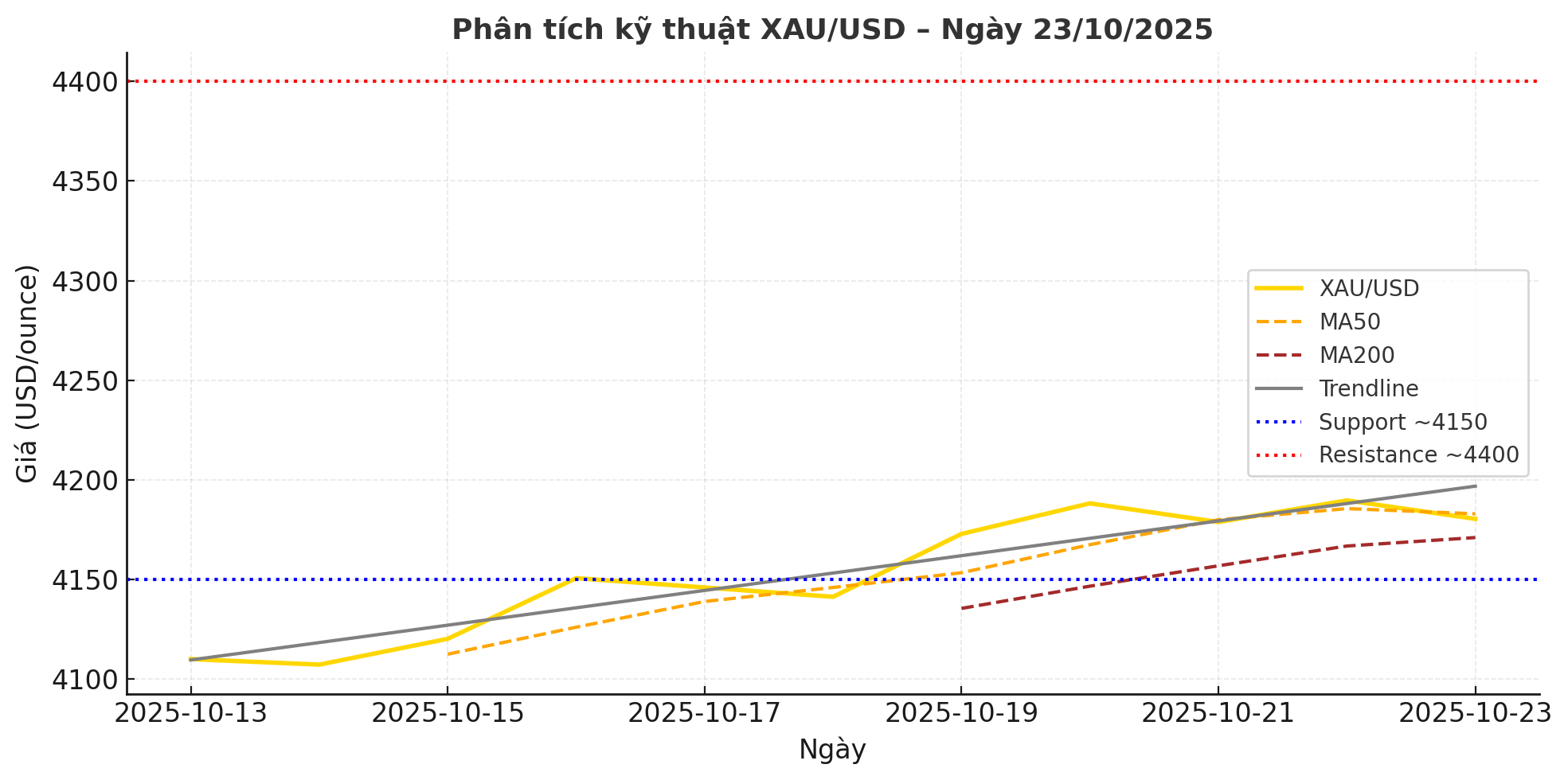 Phân tích kỹ thuật XAU/USD – Ngày 23/10/2025