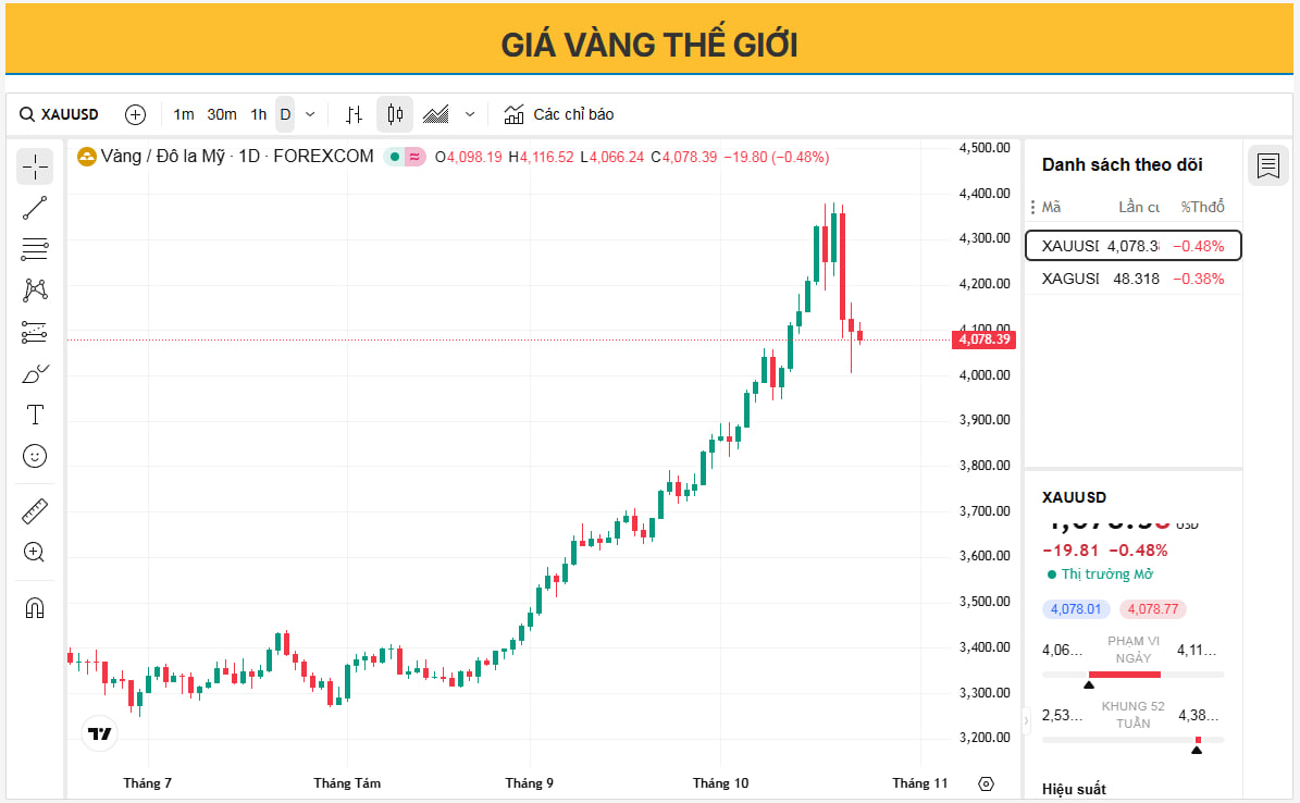 Kế Hoạch Giao Dịch Vàng (XAU/USD) Ngày 23/10/2025