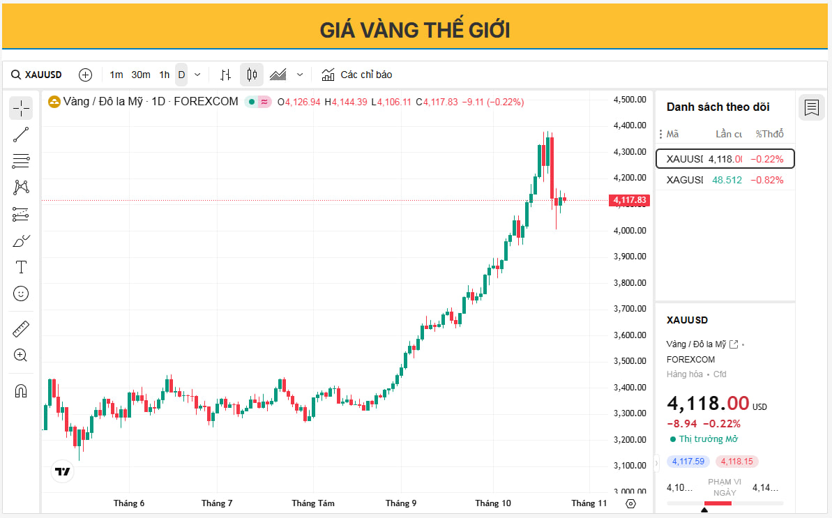 Kế Hoạch Giao Dịch Vàng Ngày 24/10/2025 (XAU/USD): Xu Hướng Đà Tăng Đã Khởi Động - Mua Ngay Hay Chờ Đợi???