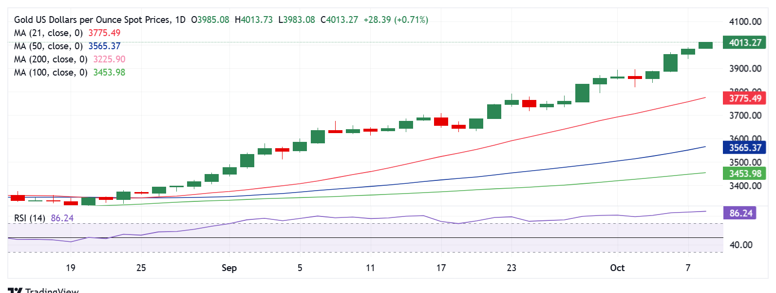 Dự báo giá vàng: Người mua có thể kiệt sức khi XAU/USD lần đầu tiên vượt mốc 4.000 đô la