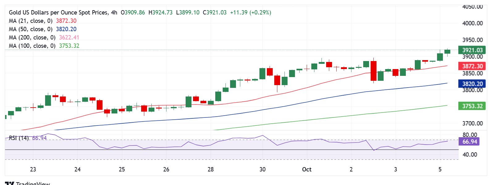 Dự báo giá vàng: XAU/USD hướng tới mốc 4.000 đô la khi đà tăng kỷ lục tiếp tục