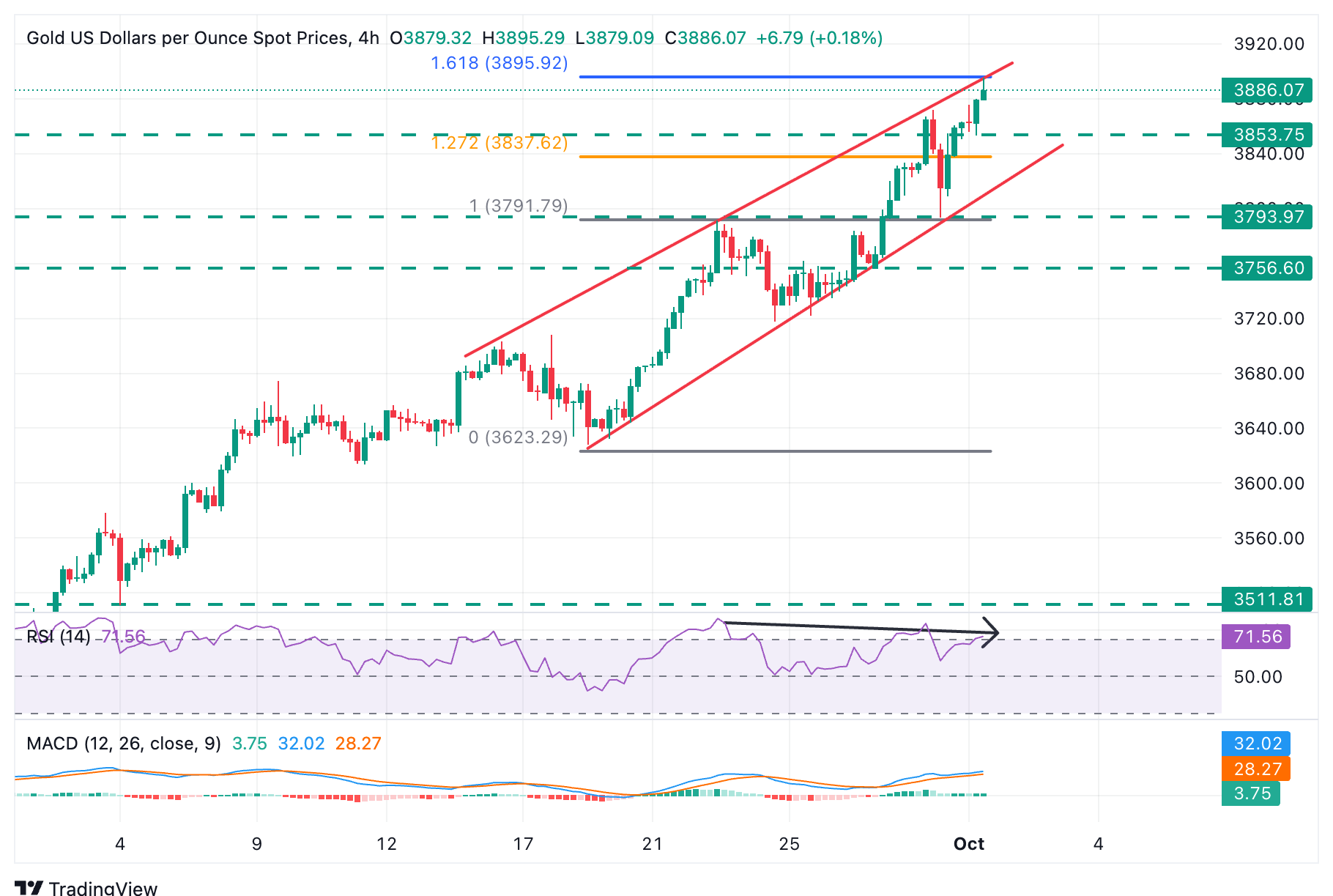 Dự báo giá vàng: XAU/USD đạt mức cao mới gần 3.900 đô la trên thị trường rủi ro