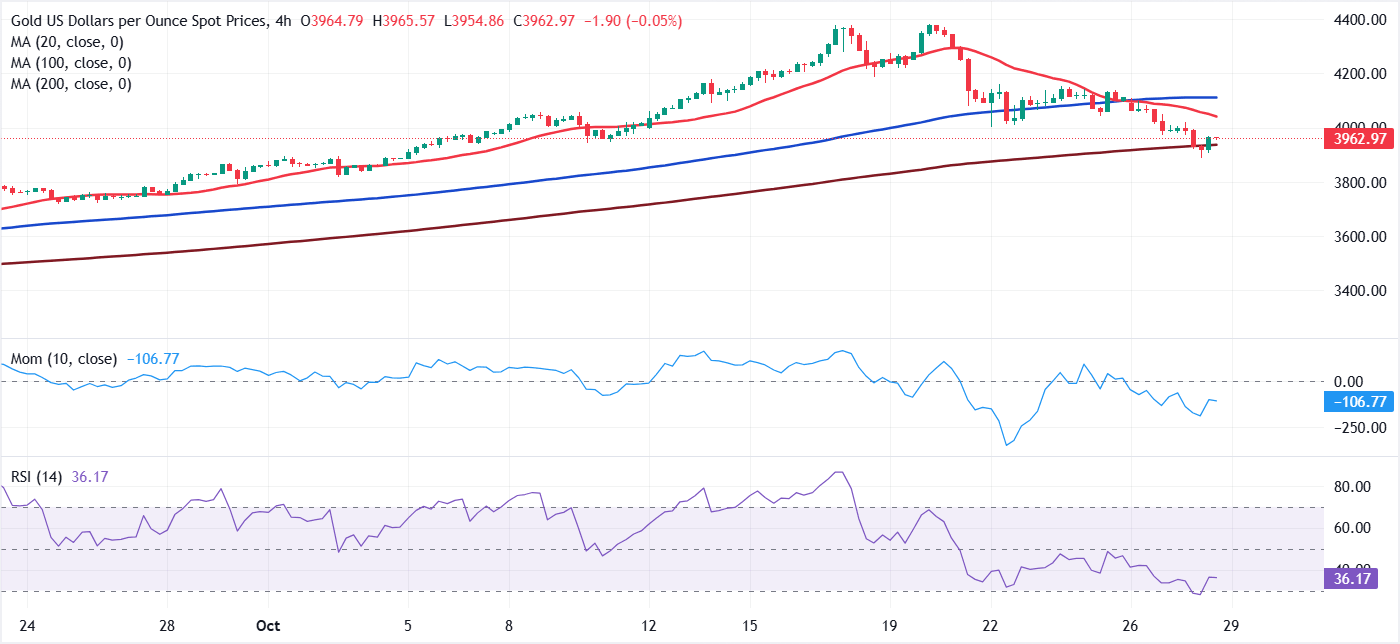 Dự báo giá vàng: XAU/USD chịu áp lực bán mạnh sau khi mất 4.000 đô la