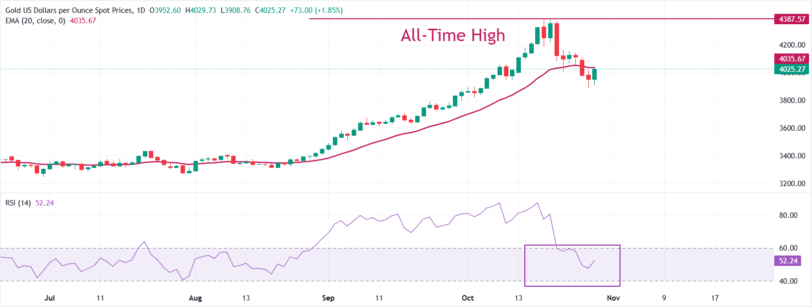 Dự báo giá vàng: XAU/USD chấm dứt chuỗi ba ngày giảm giá khi chính sách của Fed trở thành tâm điểm chú ý
