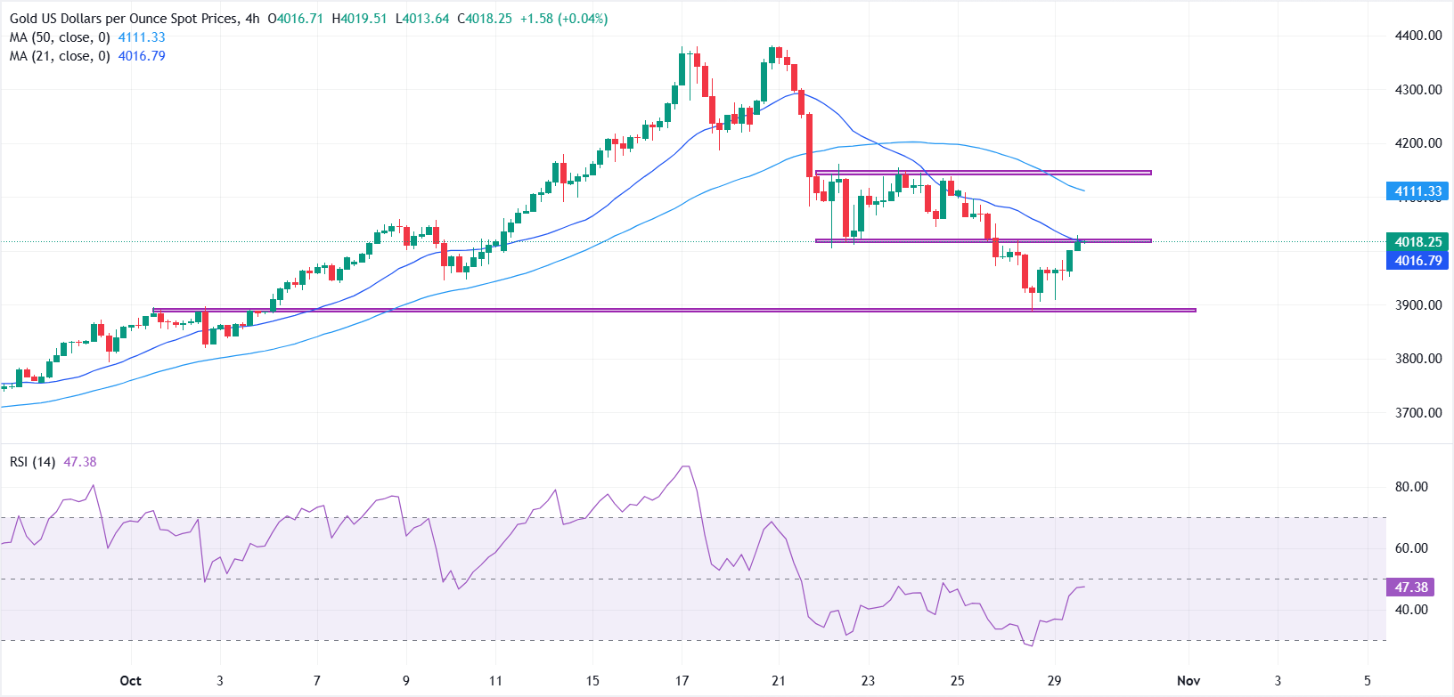 Vàng tăng trên 4.000 đô la khi quyết định lãi suất của Fed được chú ý