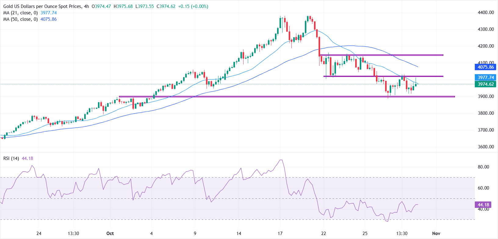 Giá vàng ổn định khi Fed thận trọng làm giảm hy vọng cắt giảm lãi suất