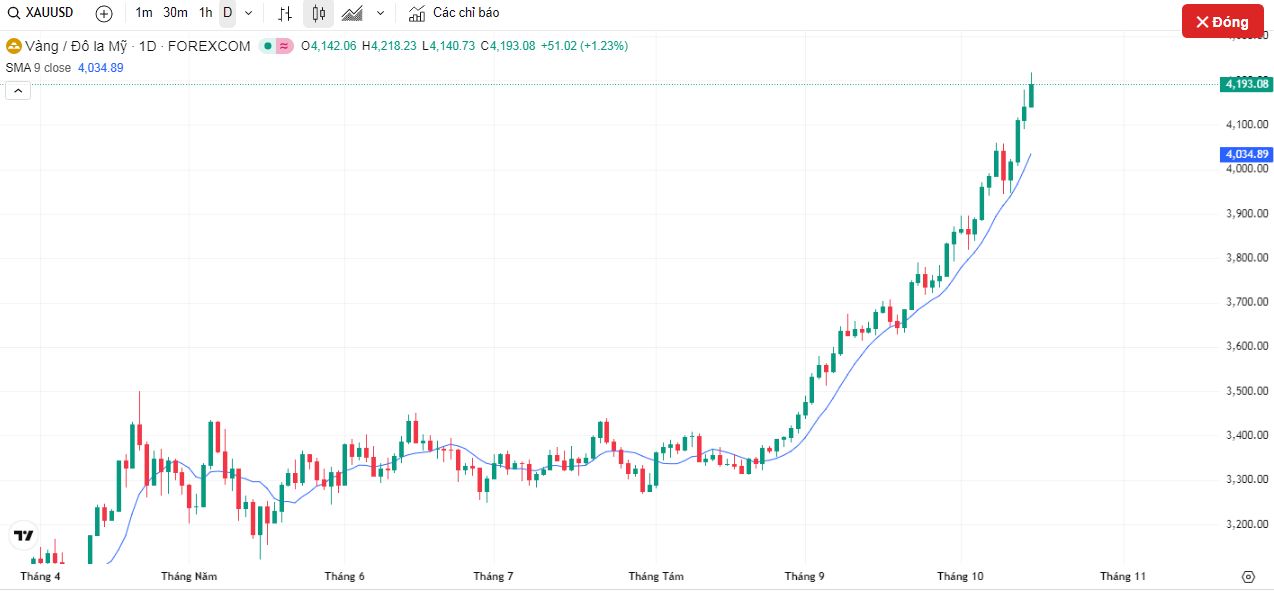 Dự báo giá vàng: XAU/USD giữ mức tăng kỷ lục ngay dưới 4.200 đô la