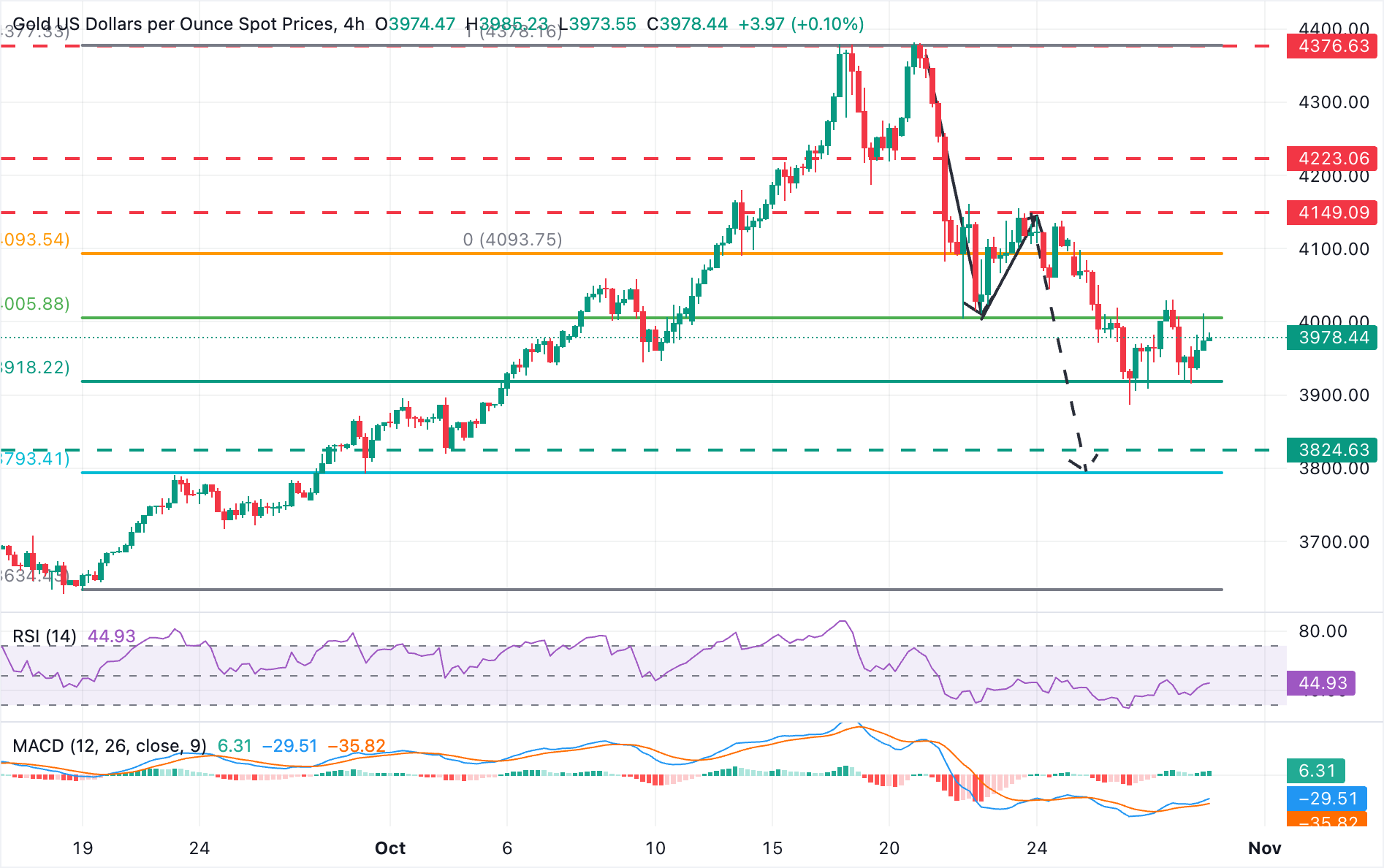 Dự báo giá vàng: XAU/USD đang chật vật để xác nhận mức trên 4.000 đô la
