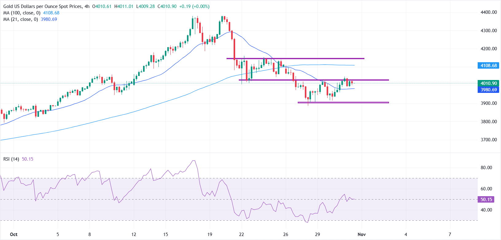 Giá vàng vẫn dao động trong biên độ hẹp khi các nhà đầu tư cân nhắc triển vọng của Fed