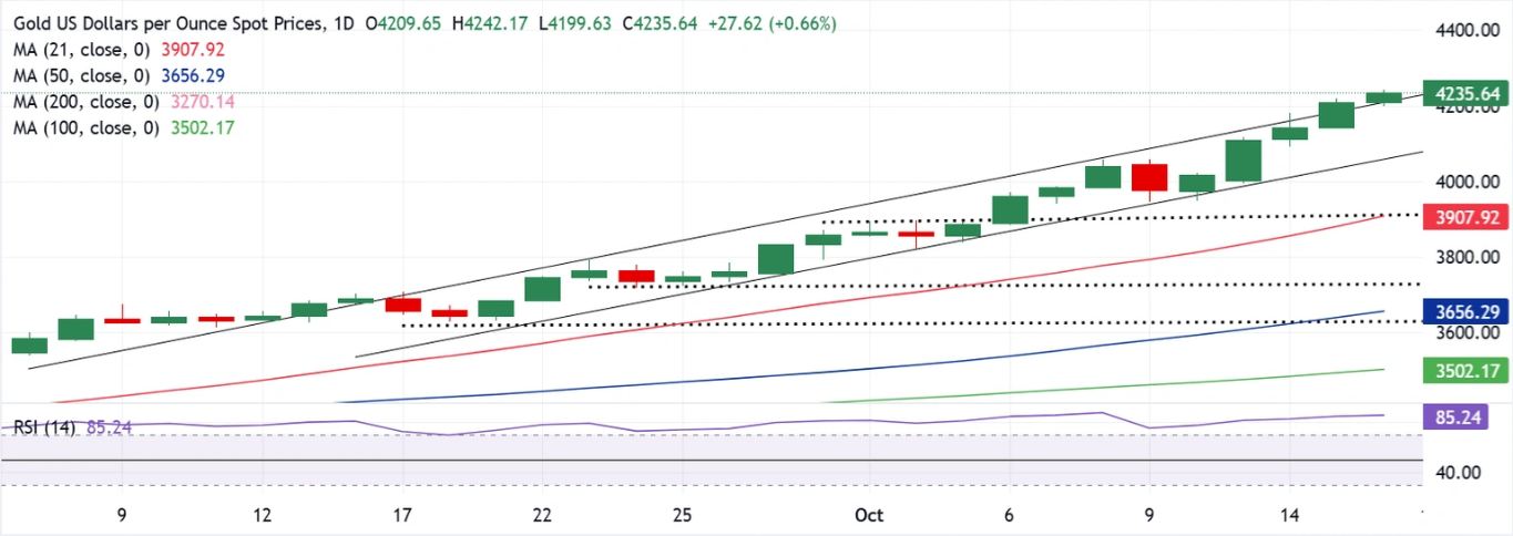 Dự báo giá vàng: Giá vàng XAU/USD vẫn tăng kỷ lục, giá tiếp theo sẽ thế nào?