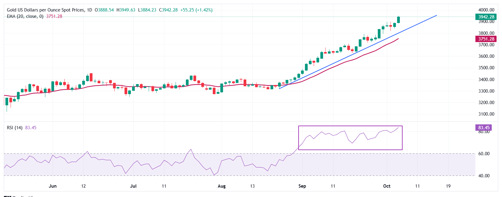 Dự báo giá vàng: XAU/USD lập kỷ lục mới ở mức gần 3.950 đô la nhờ kỳ vọng Fed sẽ cắt giảm lãi suất