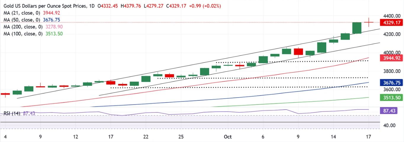 Dự báo giá vàng: XAU/USD dao động trong phạm vi 100 đô la, biến động sẽ tiếp tục mở rộng