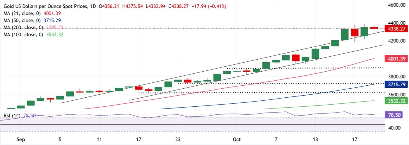 Dự báo giá vàng: XAU/USD lại chạm ngưỡng kháng cự 4.380 đô la, tiềm năng tăng giá vẫn còn nguyên vẹn