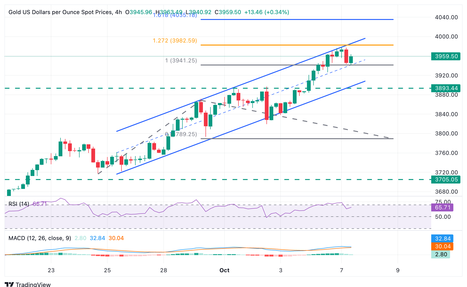 Dự báo giá vàng: XAU/USD giữ mức cao kỷ lục với mức giá 3.940 USD đang ở mức thấp