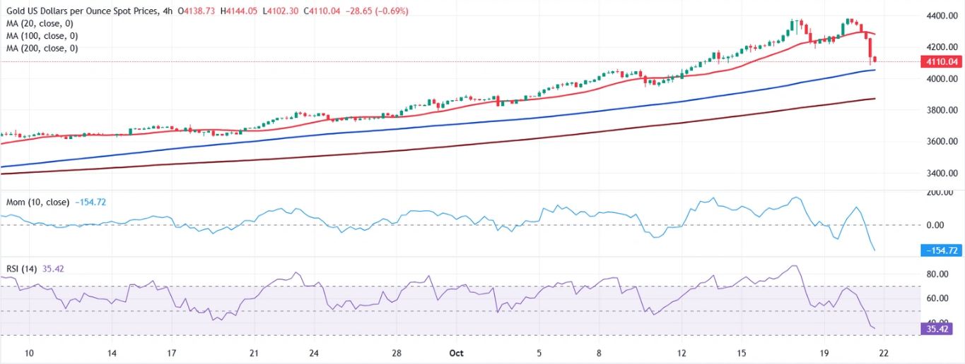 Dự báo giá vàng: XAU/USD điều chỉnh giảm mạnh, xu hướng tăng giá dài hạn vẫn còn nguyên vẹn