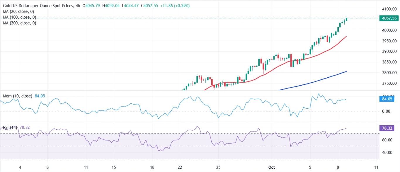 Dự báo giá vàng: XAU/USD vượt mốc 4.000 đô la do nhu cầu an toàn tiếp tục tăng